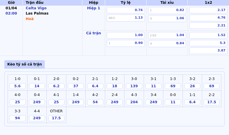 Nhận Định Soi Kèo Celta Vigo vs Las Palmas Lợi Thế Dành Cho Đội Nhà 2 Thông tin bảng tỷ lệ kèo bóng đá Celta Vigo vs Las Palmas