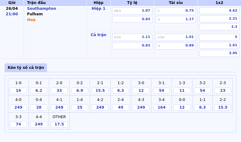 Nhận định soi kèo Southampton vs Fulham Cuộc chiến không cân sức tại StMarys 2 Thông tin bảng tỷ lệ kèo bóng đá Southampton vs Fulham