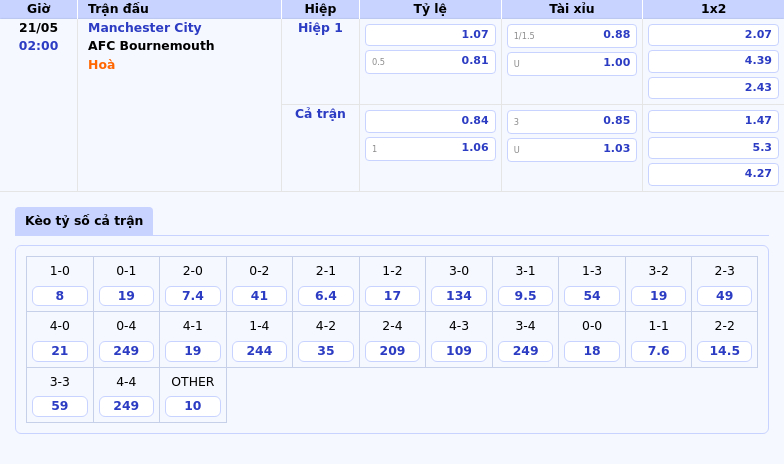 Nhận định soi kèo Manchester City vs AFC Bournemouth Cơ hội trở lại mạch thắng cho đội chủ nhà 2 Thông tin bảng tỷ lệ kèo bóng đá Manchester City vs AFC Bournemouth