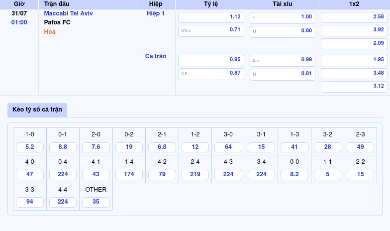 Nhận định soi kèo trận Maccabi Tel Aviv vs Pafos FC Cuộc chiến cân tài ngày 31/7 2 Thông tin bảng tỷ lệ kèo bóng đá Maccabi Tel Aviv vs Pafos FC