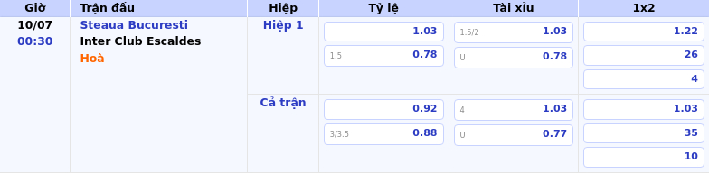 Nhận định Soi kèo Steaua Bucuresti vs Inter Club Escaldes Cơ hội nào cho đội khách 2 Thông tin bảng tỷ lệ kèo bóng đá Steaua Bucuresti vs Inter Club Escaldes